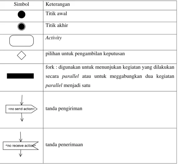 Tabel 2.3 Simbol Activity Diagram. 