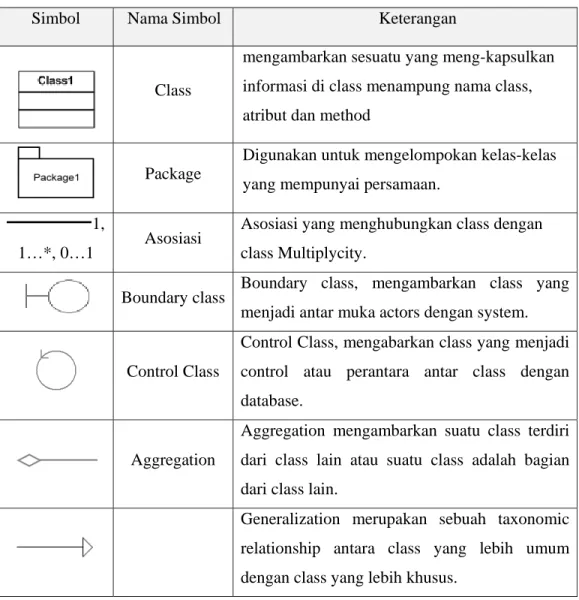 Tabel 2.4 Simbol Class Diagram 