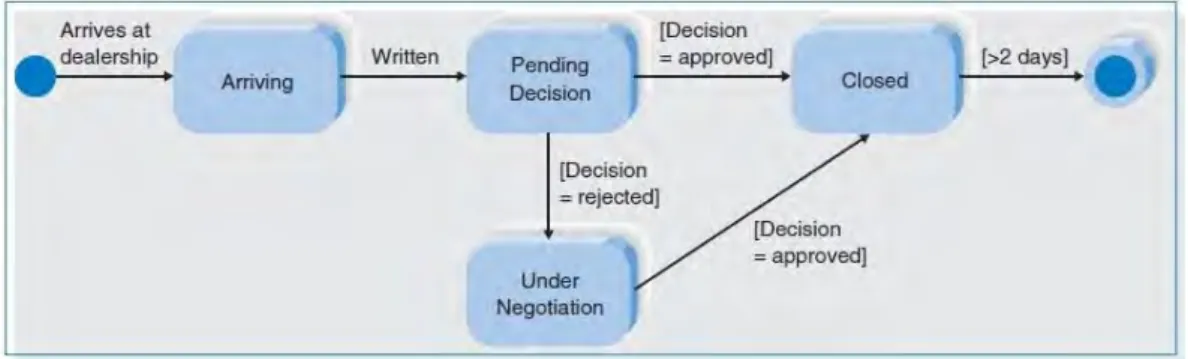 Gambar 2.1  Contoh Activity Diagram Alan Dennis, dkk, 2012:536)) 