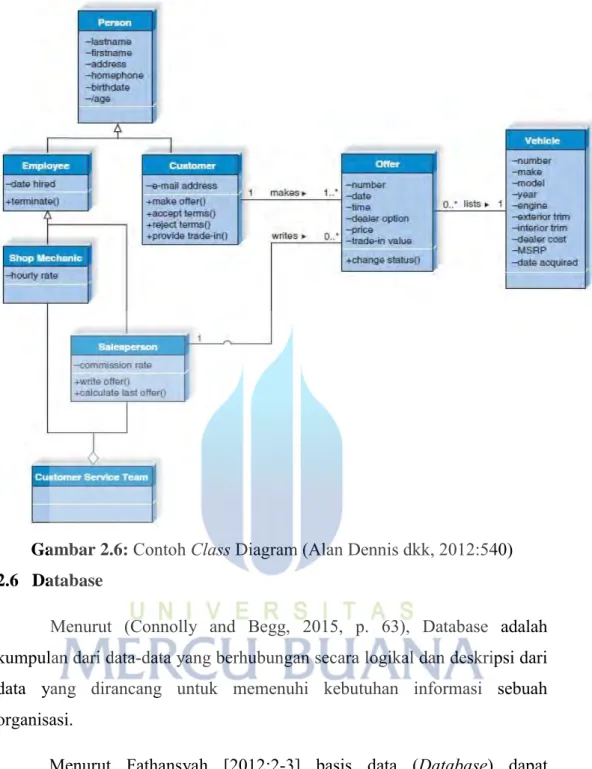 Gambar 2.6:  Contoh Class Diagram (Alan Dennis dkk, 2012:540)  2.6  Database 