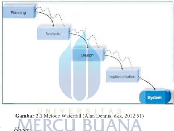 Gambar 2.1  Metode Waterfall (Alan Dennis, dkk, 2012:51)  1.  Planing  