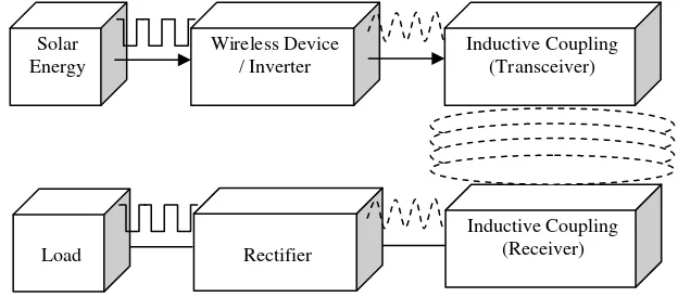 Figure 1. Block diagram wireless power transfer by using solar energy 