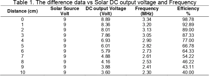 Table 1. The difference data vs Solar DC output voltage and Frequency 