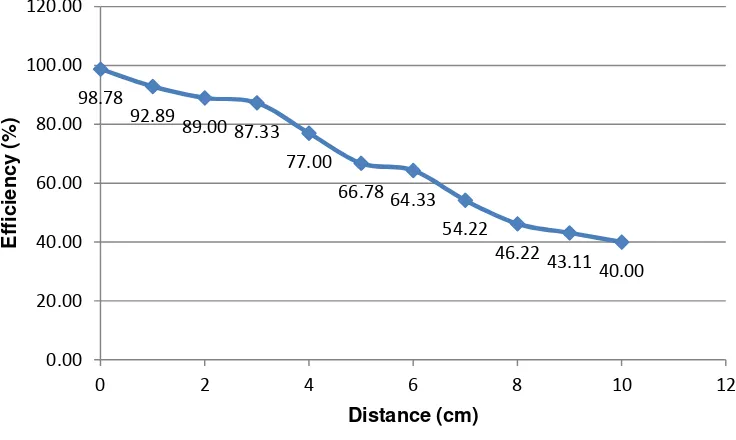 Figure 4. Graph of varied distance vs DC output voltage and frequency 