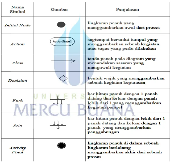 Tabel 2.3 Penjelasan Diagram Activity [Whitten, 2007:391] 