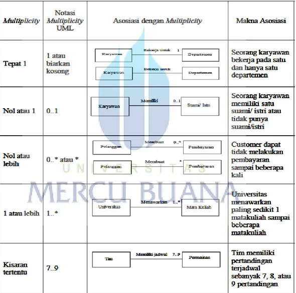 Tabel 2.4 Multiplicity untuk Class Diagram [Whitten, 2007:377] 