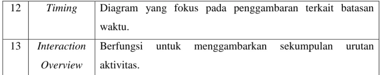 Tabel 2.2 Simbol Use Case Diagram 