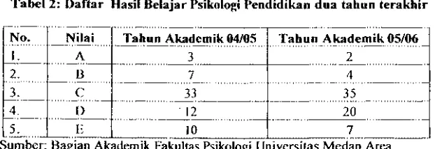 Tabel I: Data Kelulusan Mahasiswa Fakultas Psikologi UMA --Bimbingan Diagnosa 