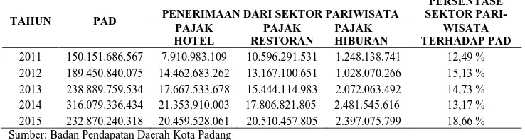 Tabel 1. Penerimaan Pendapatan Asli Daerah (PAD) Dari Sektor Pariwisata Tahun 2011-2015 PERSENTASE 