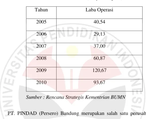 Tabel 1.2  Laba Operasi BUMN  Sektor Usaha Industri Pertahanan  Periode 2005-2010 (Milyar Rupiah) 