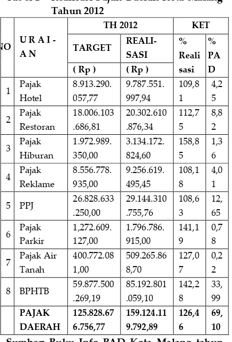 Tabel 1 Realisasi Pajak Daerah Kota Malang 