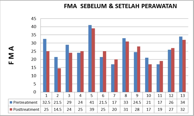 Gambar 7. Nilai FMA sebelum dan setelah perawatan 