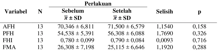 Tabel 5. Data hasil pengukuran perubahan indeks tinggi wajah 