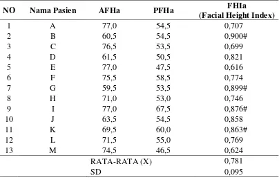 Tabel 1. Data hasil pengukuran indeks tinggi wajah sebelum perawatan  