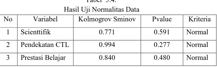 Tabel  5.4. Hasil Uji Normalitas Data 