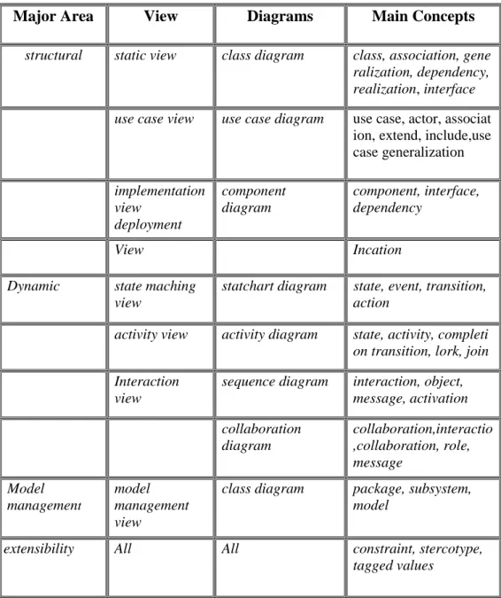 Tabel II.1: Konsep Dasar UML 