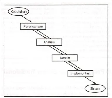 Gambar II.1. SDLC  (Efraim Turban ; 2005 : 402) 