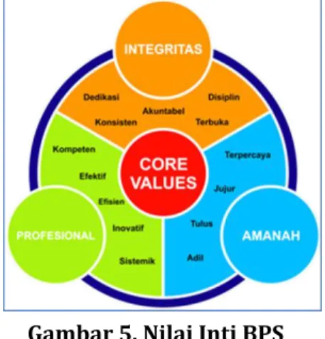 Gambar 5. Nilai Inti BPS 