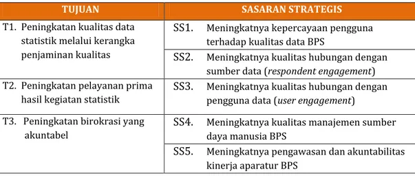 Tabel 1. Tujuan dan Sasaran Strategis BPS Kabupaten Halmahera Selatan 2015- 2015-2019 