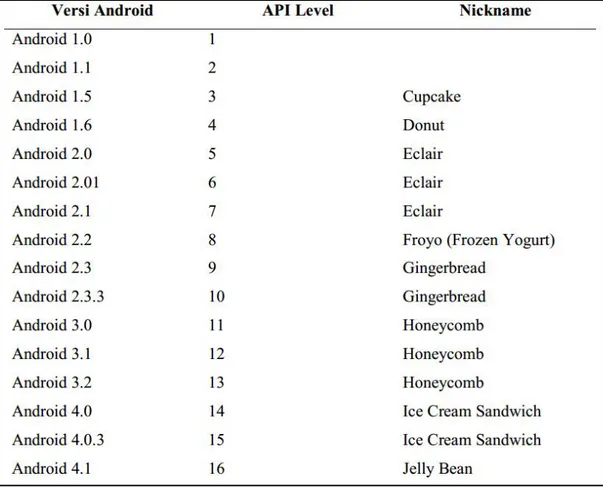 Tabel 2.1 Versi - versi Android  