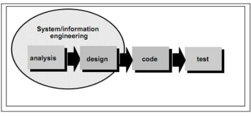 Gambar 2.3 Model Metodologi Waterfall   (Sumber : Pressman, Software Engineering, 2001)  