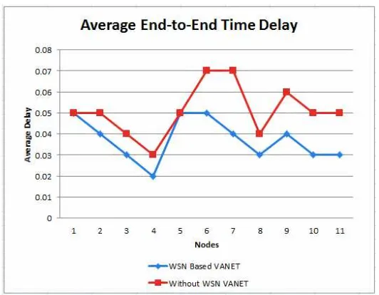 Figure 7. Average end-to-end time delay 