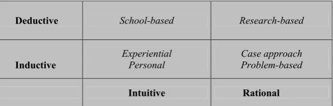 Figure 1. Relationship between the structure of teacher education programs and ways of justifying decisions 