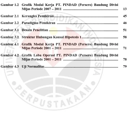 Gambar 1.1  Grafik Laba/(Rugi) Operasi PT. PINDAD (Persero) Bandung Divisi Mijas Periode 2007 – 2011  ..................................................