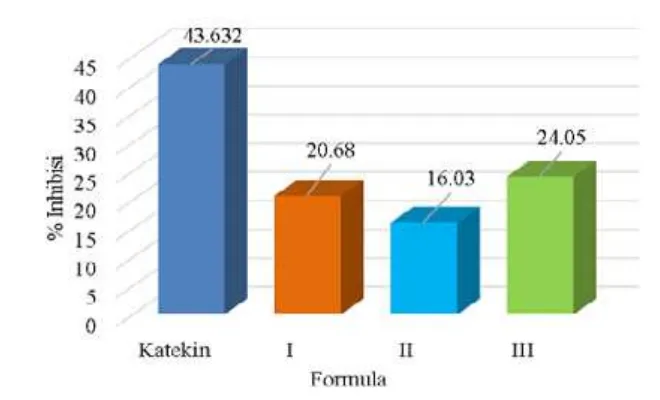 Gambar 2. Grafik % efisiensi penjerapan (%EP) liposom katekin