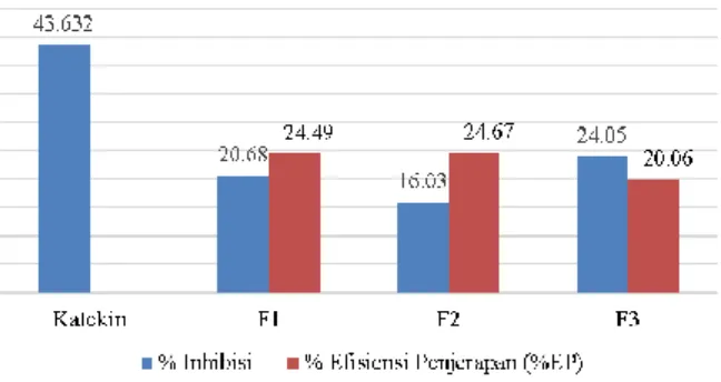Gambar 4. Diagram persentase inhibisi dan persentase efisiensi penjerapan