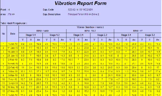 Gambar I.2 Vibration Report Form  