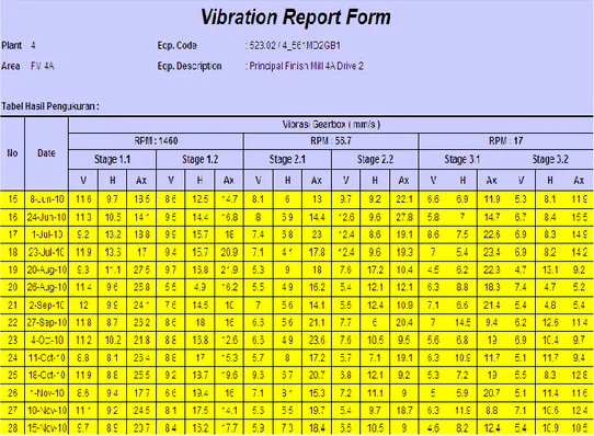 Gambar I.3 Vibration Report Form (lanjutan) 