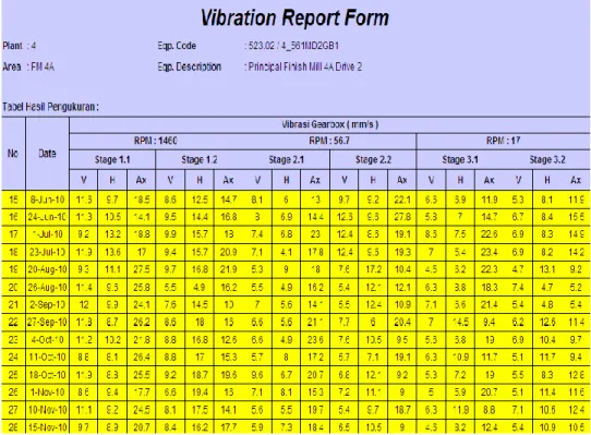 Gambar I.3 Vibration Report Form (lanjutan) 