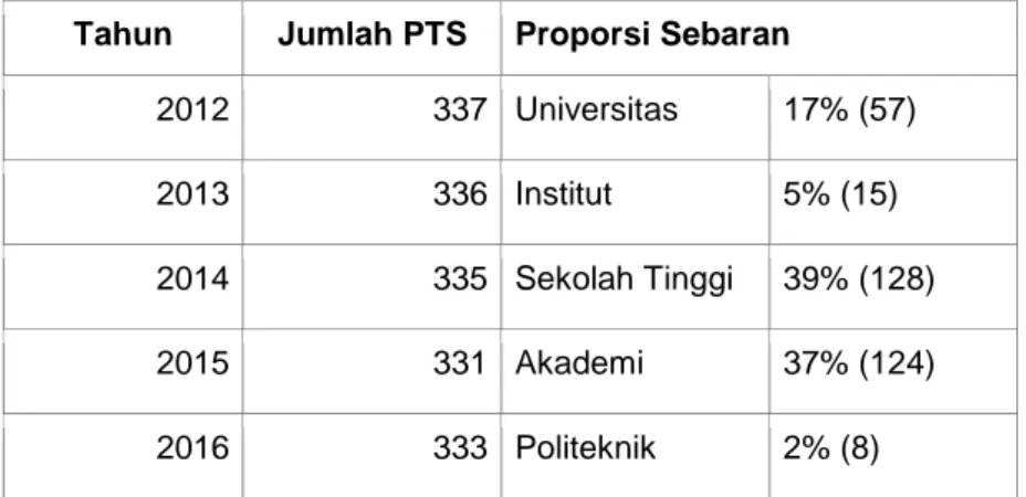Tabel 2: Sebaran Perguruan Tinggi Swasta di Wilayah Kopertis III 