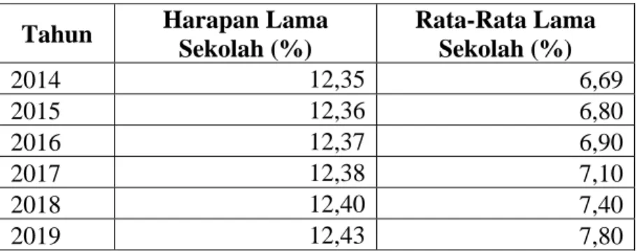 Tabel 2. Harapan Lama Sekolah dan Rata-Rata Lama Sekolah   Provinsi Banten Tahun 2014-2019 