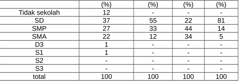 Tabel 5. Status Perkawinan