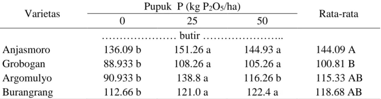Tabel 5. Jumlah biji per tanaman beberapa varietas kedelai  yang diberi berbagai dosis P  (butir) 