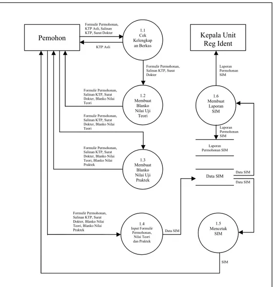Gambar dibawah ini menunjukan data flow diagram level 1 dari  proses permohonan baru.