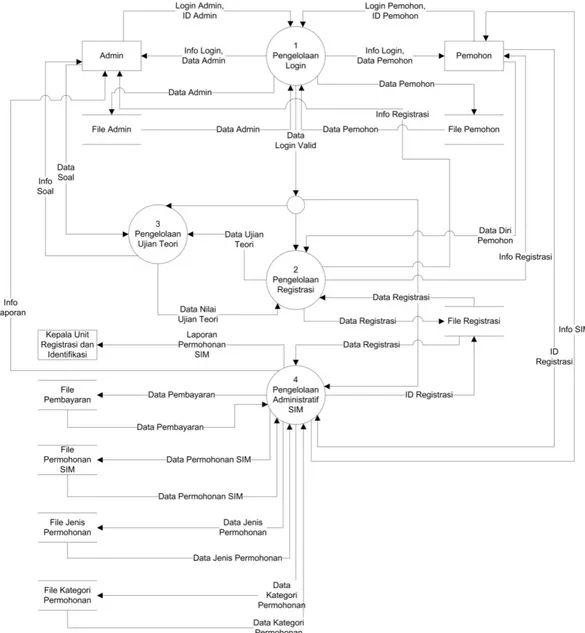 Gambar 4.10. Data Flow Diagram Level 0 Sistem Informasi Permohonan SIM  yang diusulkan