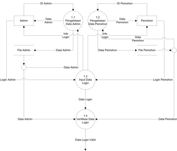 Gambar 4.11. Data Flow Diagram Level 1 Proses 1 (Pengelolaan Login) Sistem  Informasi Permohonan SIM yang diusulkan