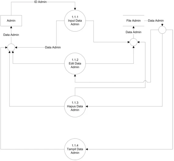 Gambar 4.12. Data Flow Diagram Level 2 Proses 1.1 (Pengelolaan Data Admin)  Sistem Informasi Permohonan SIM yang diusulkan