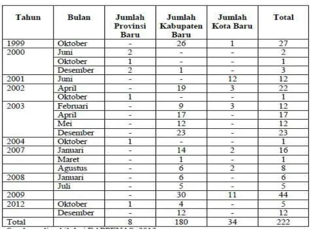 Tabel 1.1  Pemekaran Daerah di Indonesia Periode 1999-2012