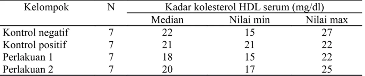 Tabel 1. Median, nilai maksimum dan minimum kadar kolesterol HDL serum  Kelompok N Kadar kolesterol HDL serum (mg/dl)