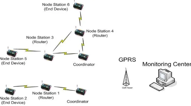 Figure 2. WSN Architecture of Air Pollution Monitoring System 
