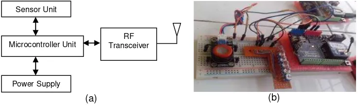 Figure 3. (a) Station Node Architecture; (b) Station Node 