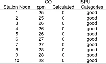 Table 6. Packet loss ratio for 1 Hop, 2 Hops, and 3 Hops 