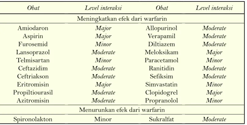 Tabel 1. Interaksi Warfarin dengan Obat Lain pada Penelitian
