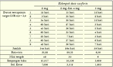 Tabel 2.  Perbandingan Dosis Warfarin terhadap Durasi Tercapainya Target INR 2,0-3,0 pada Pasien CHF dengan Fibrilasi Atrial (CHADS2 score 0-3)