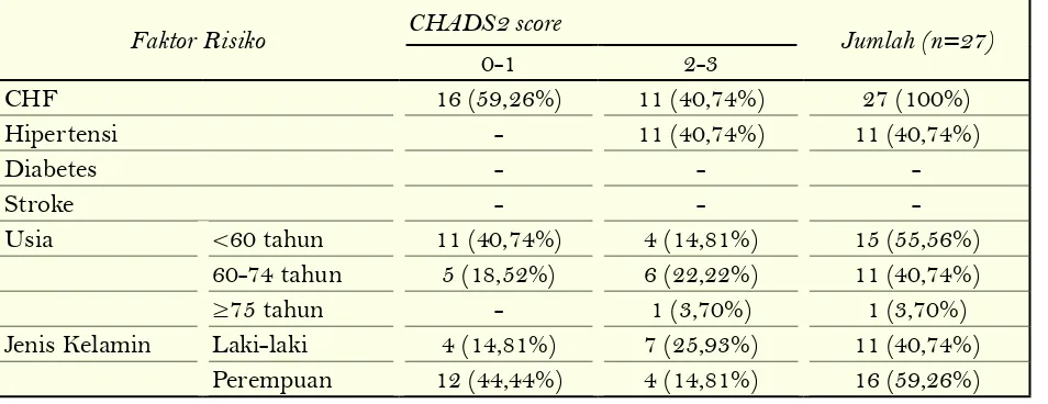 Tabel 3. Data Penelitian Faktor Risiko Stroke pada Fibrilasi Atrial