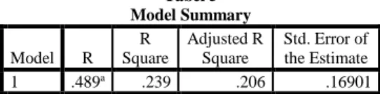 Tabel 5  Model Summary  Model  R  R  Square  Adjusted R Square  Std. Error of the Estimate  1  .489 a .239  .206  .16901  a